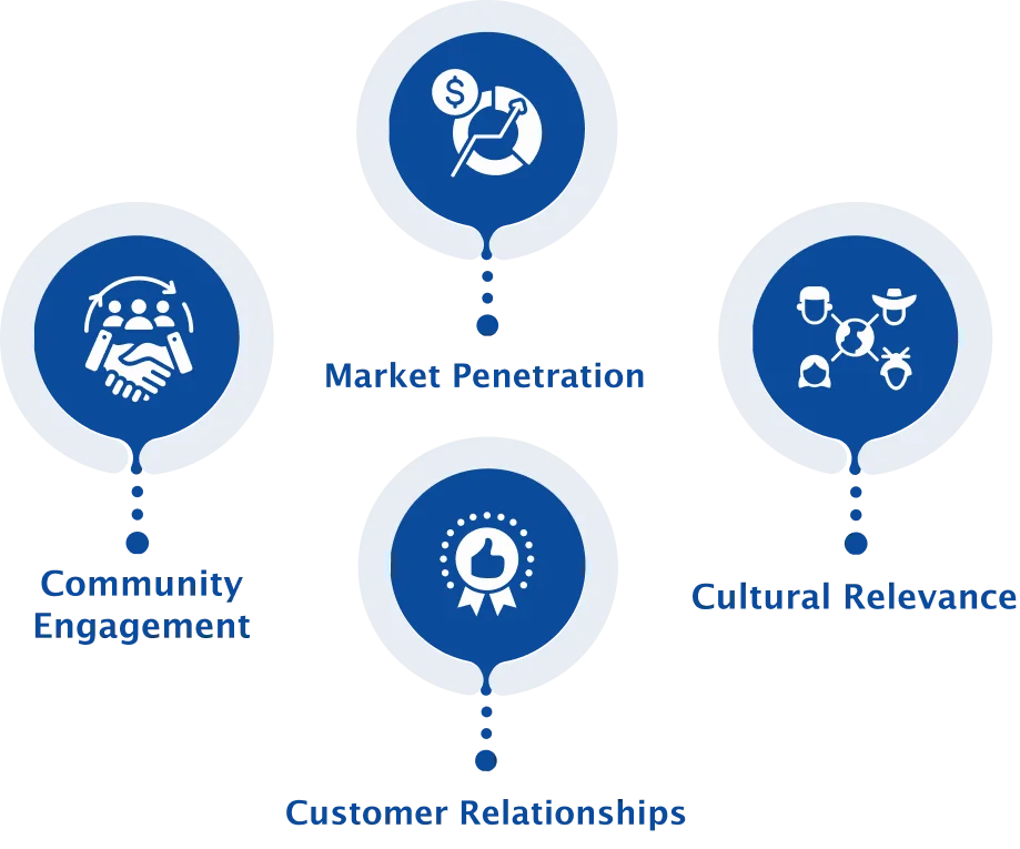 Cultural & Community Marketing